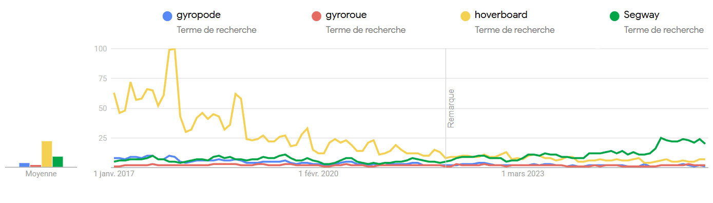 Evolution de l'intérêt pour les engins de la famille des gyropodes sur Google Trends de 2017 à 2025