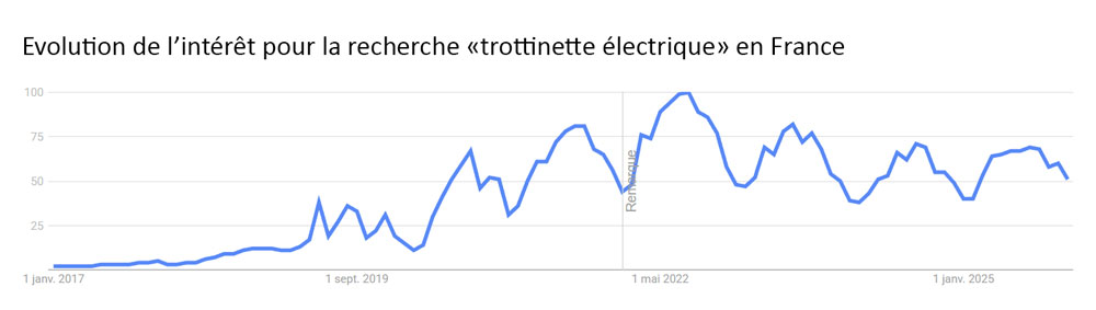 Evolution de l'intérêt pour les trottinettes électriques sur Google Trends de 2017 à 2025