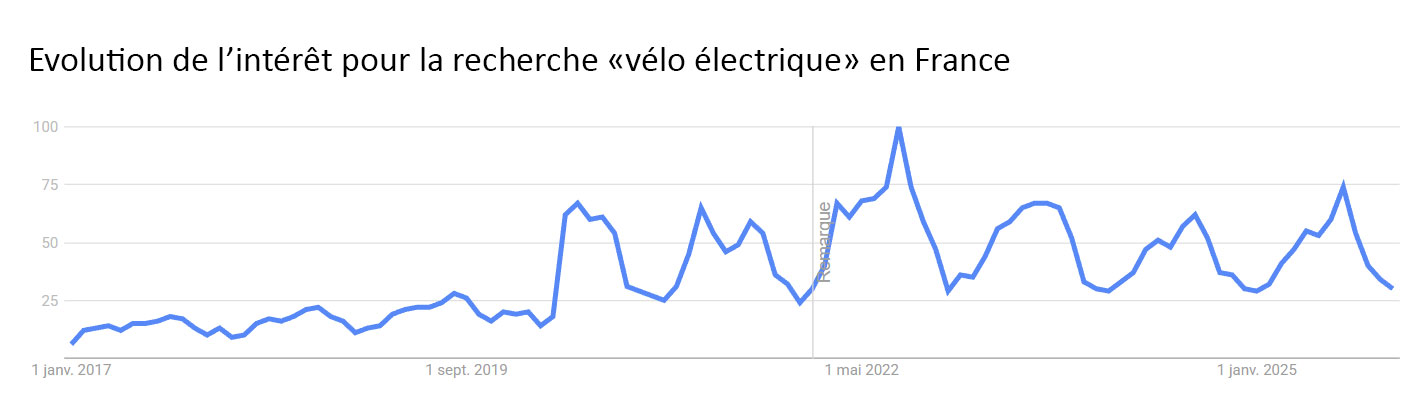Evolution de l'intérêt pour les vélos électriques sur Google Trends de 2017 à 2025