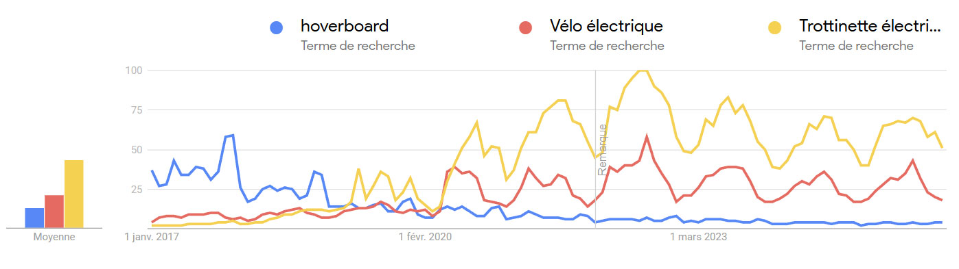 Evolution de l'intérêt pour le vélo électrique, la trottinette électrique et l'hoverboard sur Google Trends de 2017 à 2025