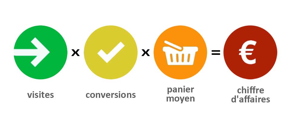 L'efficacité de la conversion d'un site Internet