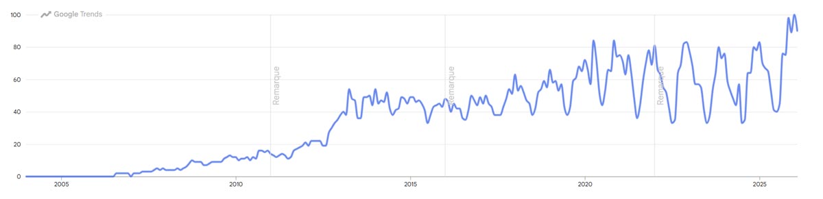 Evolution du nombre de requêtes relatives au leggins sur Google Trends de 2004 à 2026